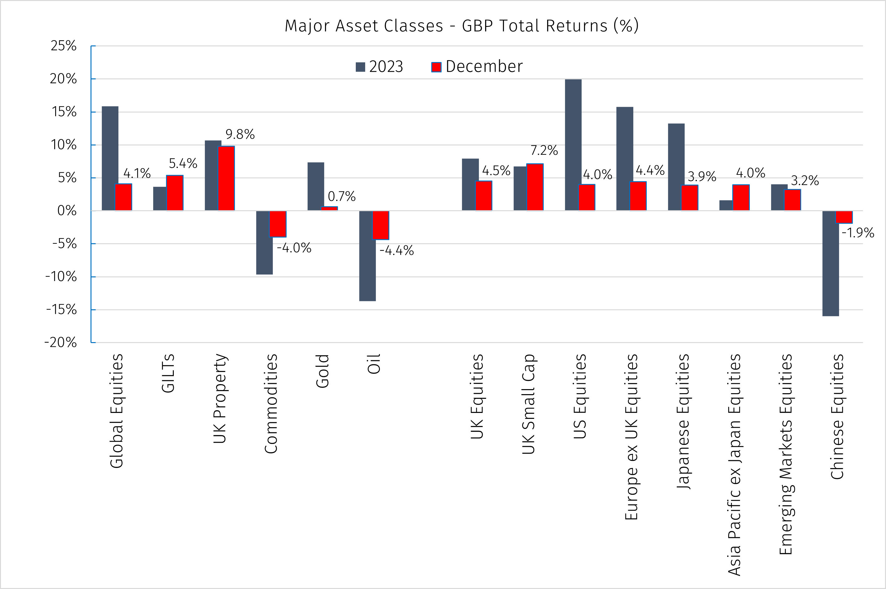 2023.12 Major Asset Classes - GBP Total Returns.png